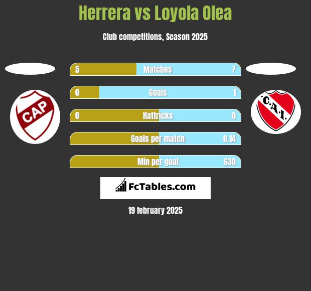 Herrera vs Loyola Olea h2h player stats