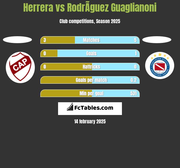 Herrera vs RodrÃ­guez Guaglianoni h2h player stats