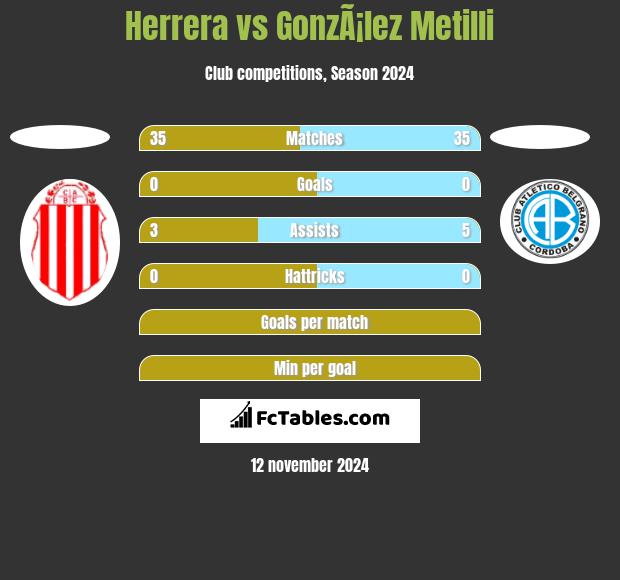 Herrera vs GonzÃ¡lez Metilli h2h player stats