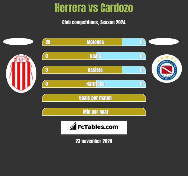 Herrera vs Cardozo h2h player stats