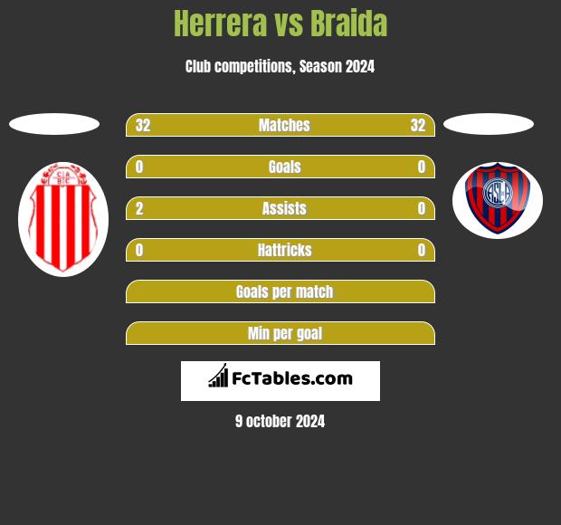 Herrera vs Braida h2h player stats