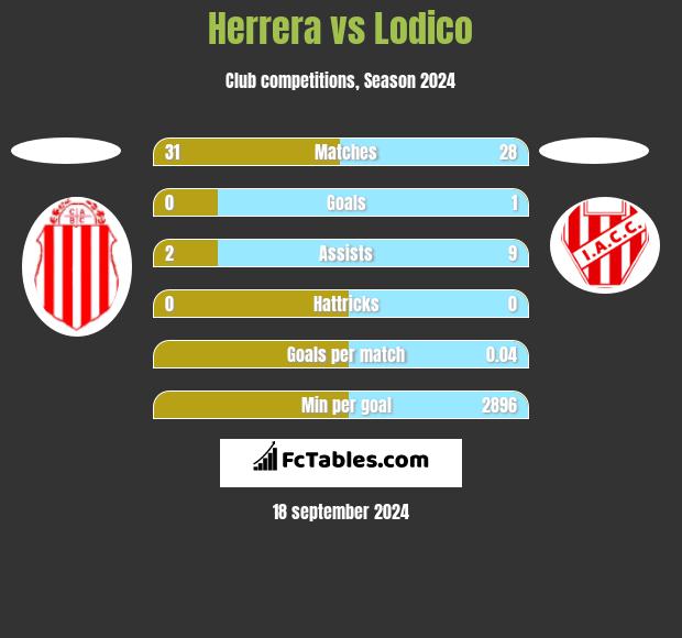 Herrera vs Lodico h2h player stats