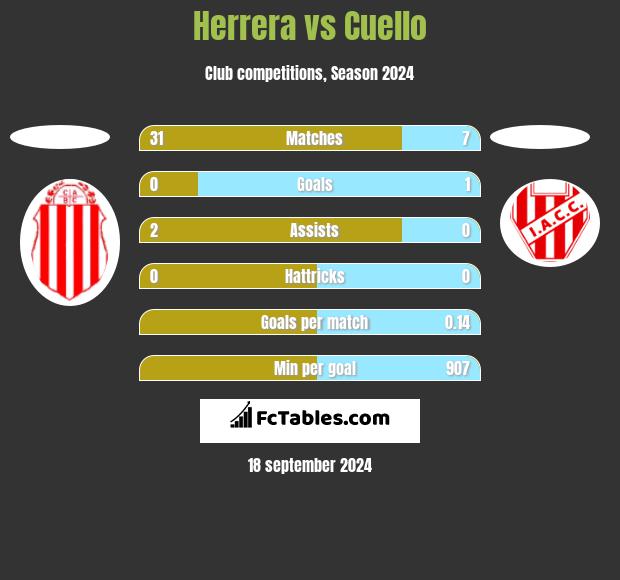 Herrera vs Cuello h2h player stats