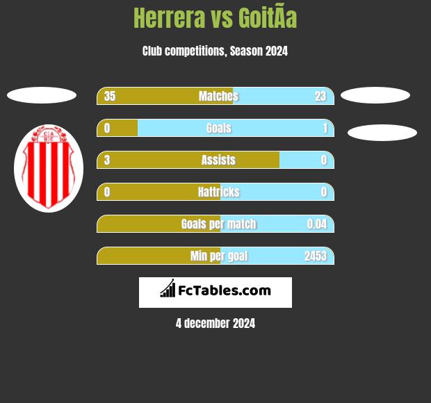 Herrera vs GoitÃ­a h2h player stats