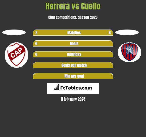 Herrera vs Cuello h2h player stats