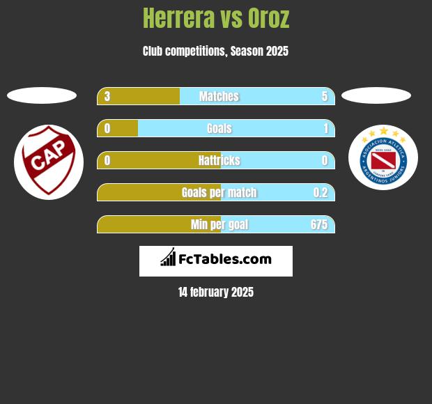 Herrera vs Oroz h2h player stats