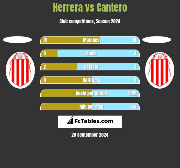 Herrera vs Cantero h2h player stats