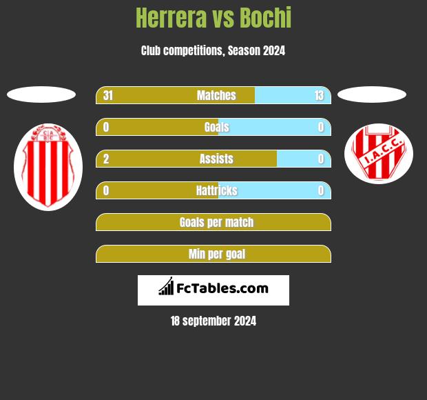 Herrera vs Bochi h2h player stats