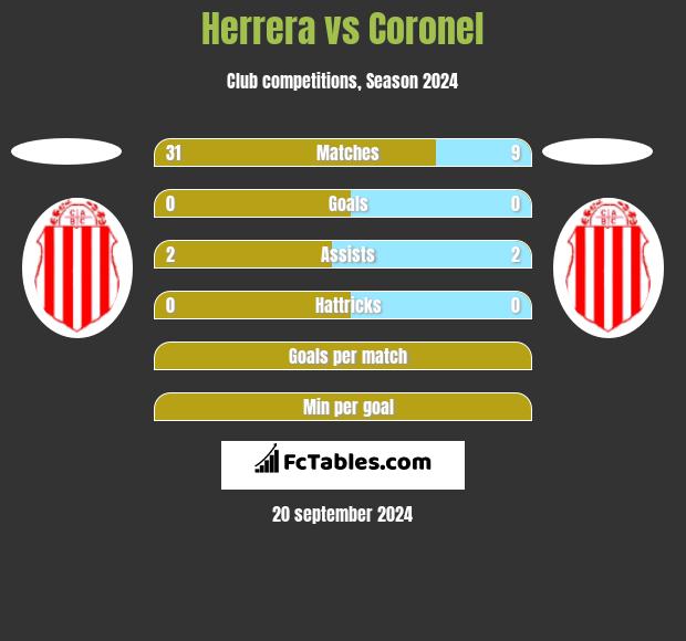 Herrera vs Coronel h2h player stats