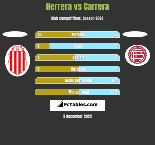 Herrera vs Carrera h2h player stats