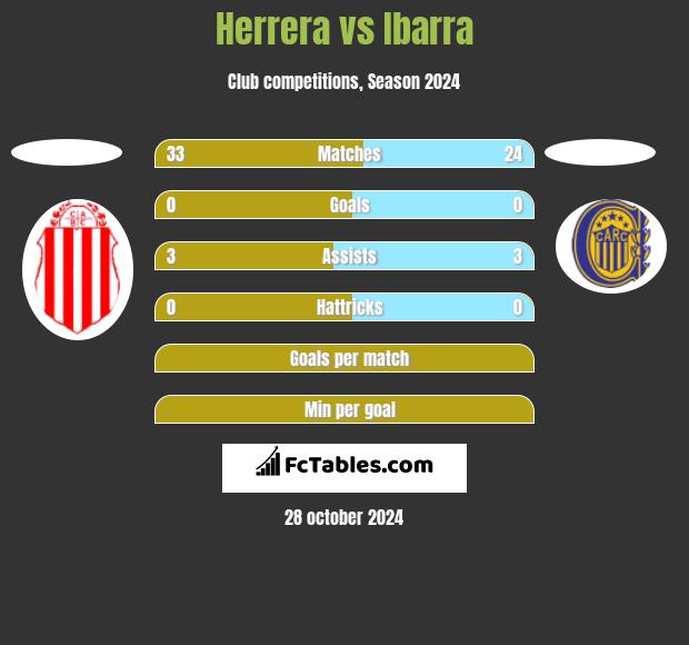 Herrera vs Ibarra h2h player stats