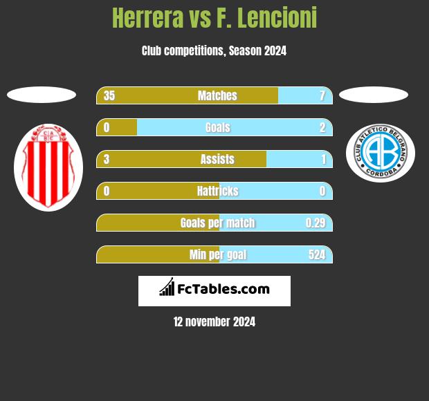 Herrera vs F. Lencioni h2h player stats