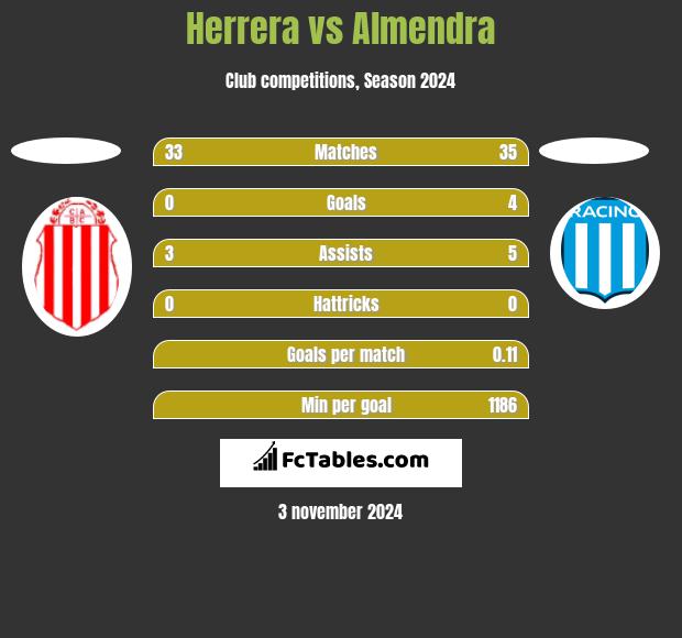 Herrera vs Almendra h2h player stats