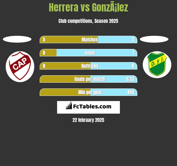 Herrera vs GonzÃ¡lez h2h player stats