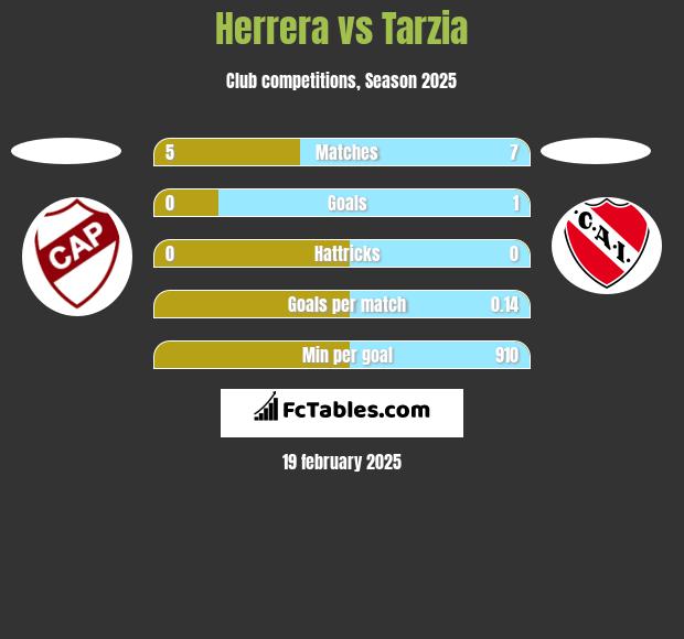 Herrera vs Tarzia h2h player stats