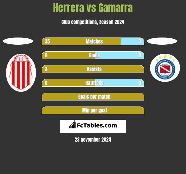 Herrera vs Gamarra h2h player stats