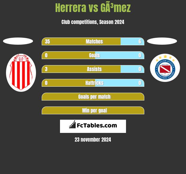 Herrera vs GÃ³mez h2h player stats