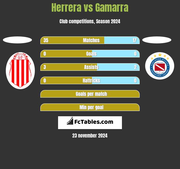 Herrera vs Gamarra h2h player stats