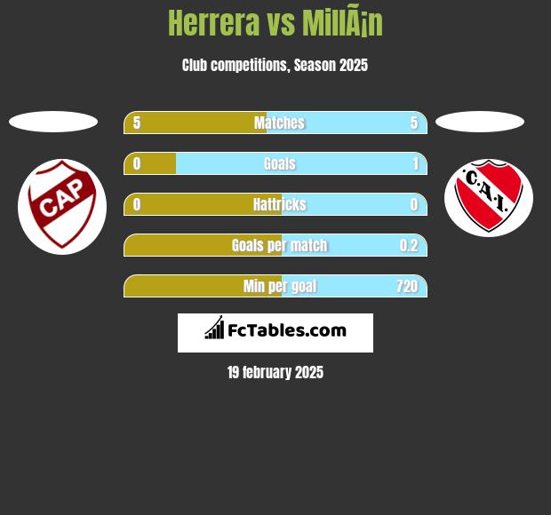 Herrera vs MillÃ¡n h2h player stats