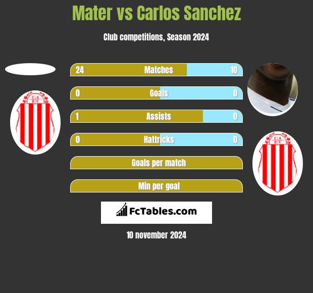 Mater vs Carlos Sanchez h2h player stats