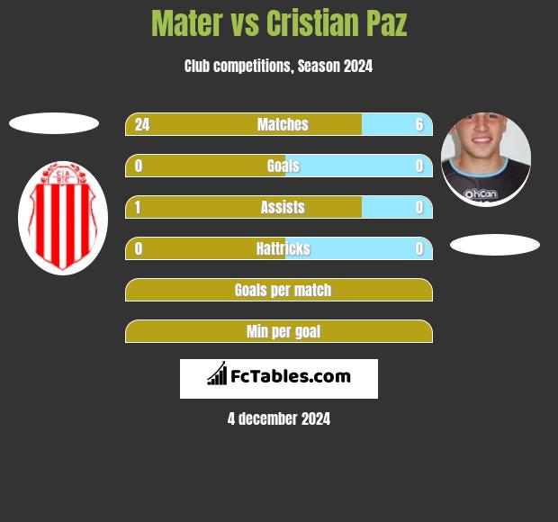 Mater vs Cristian Paz h2h player stats