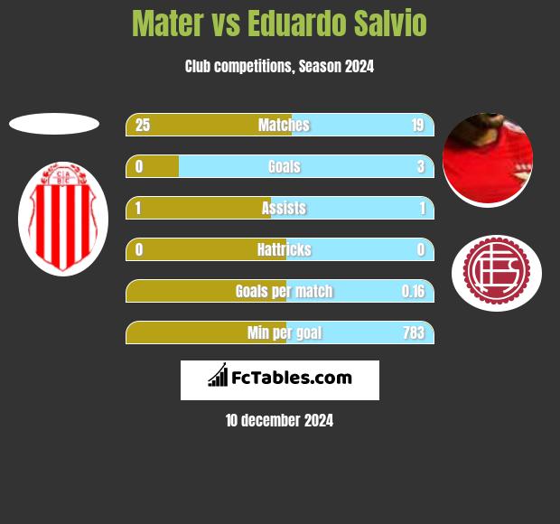 Mater vs Eduardo Salvio h2h player stats