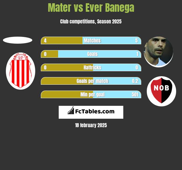 Mater vs Ever Banega h2h player stats