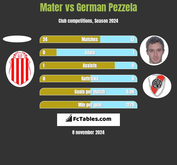 Mater vs German Pezzela h2h player stats