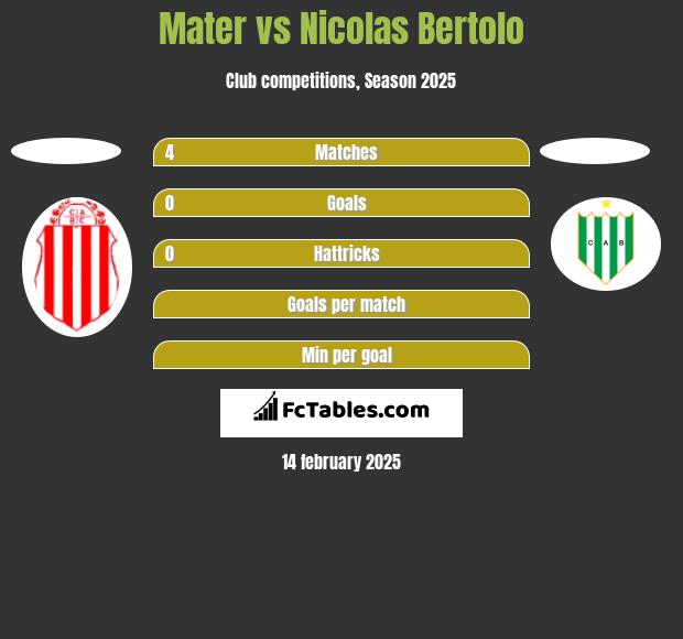 Mater vs Nicolas Bertolo h2h player stats