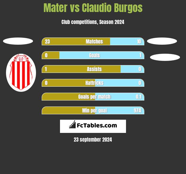 Mater vs Claudio Burgos h2h player stats