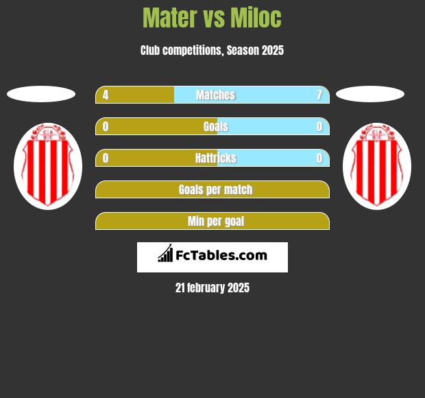 Mater vs Miloc h2h player stats