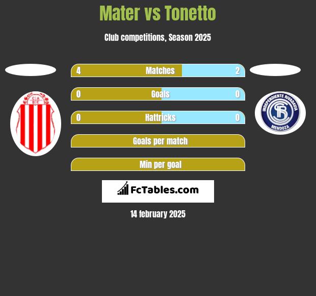 Mater vs Tonetto h2h player stats