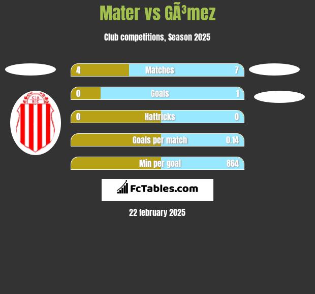 Mater vs GÃ³mez h2h player stats