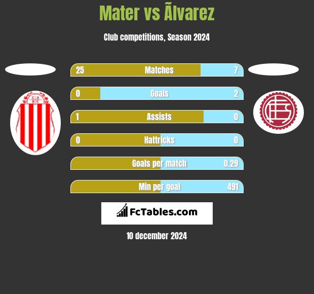 Mater vs Ãlvarez h2h player stats