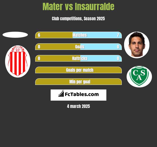 Mater vs Insaurralde h2h player stats