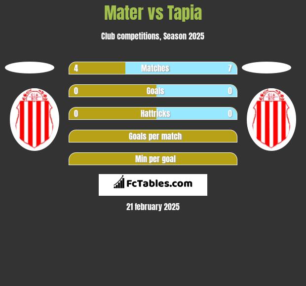 Mater vs Tapia h2h player stats