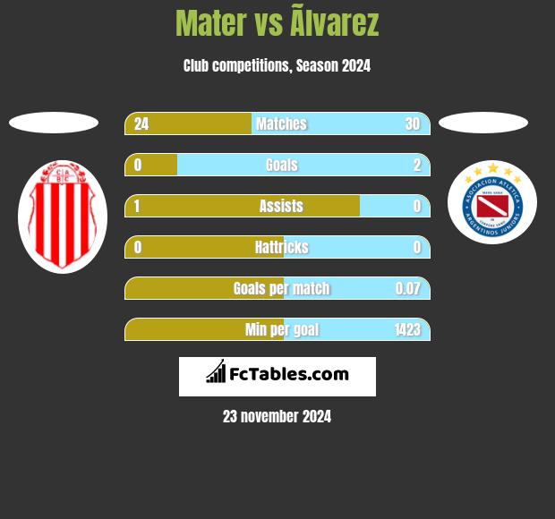 Mater vs Ãlvarez h2h player stats