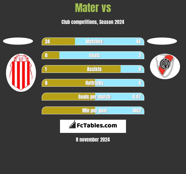 Mater vs  h2h player stats