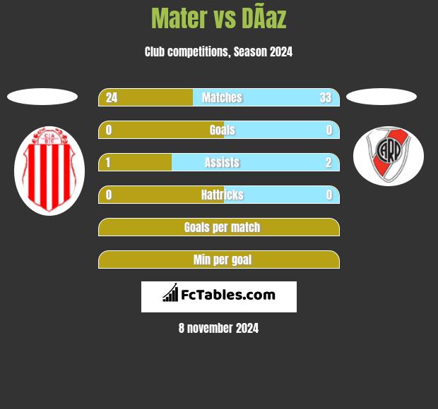 Mater vs DÃ­az h2h player stats