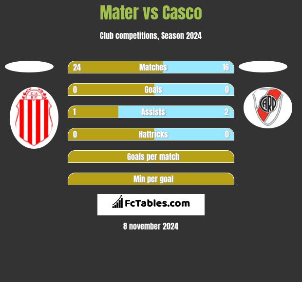 Mater vs Casco h2h player stats