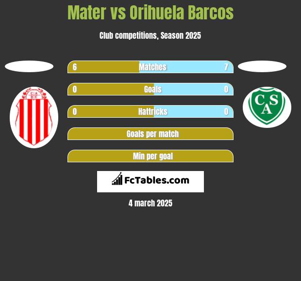 Mater vs Orihuela Barcos h2h player stats