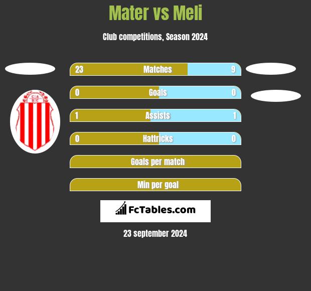 Mater vs Meli h2h player stats