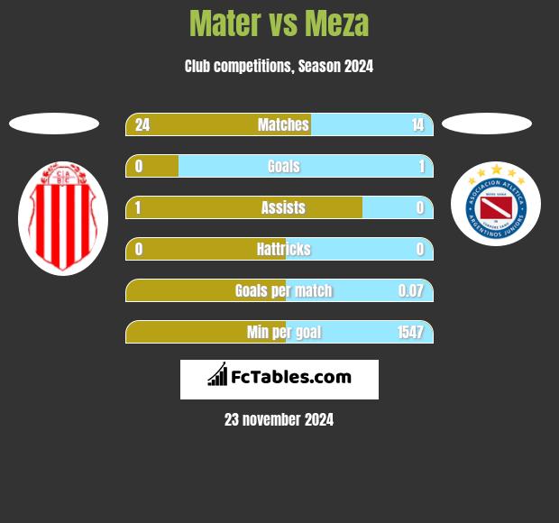 Mater vs Meza h2h player stats