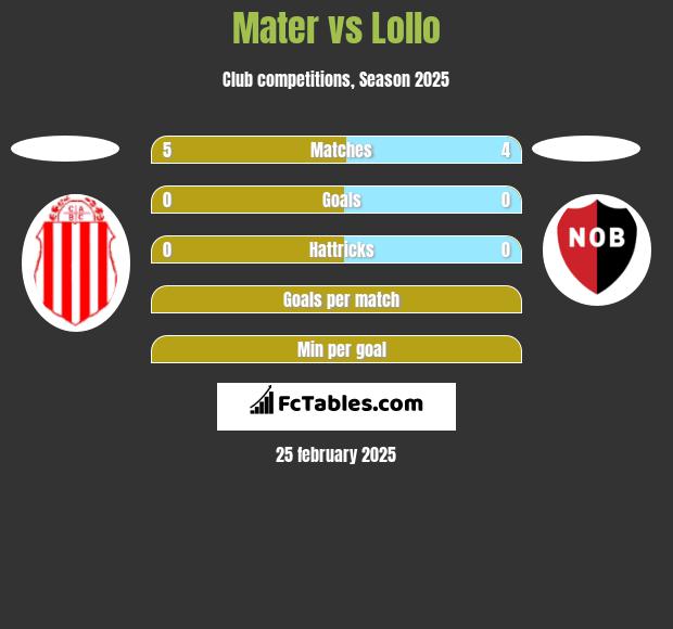 Mater vs Lollo h2h player stats