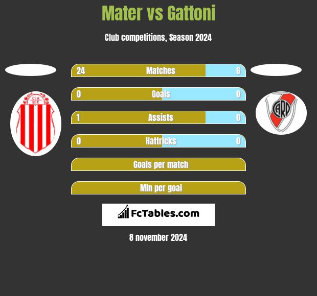 Mater vs Gattoni h2h player stats