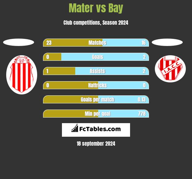 Mater vs Bay h2h player stats