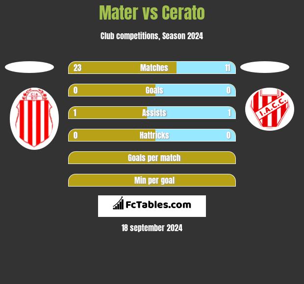 Mater vs Cerato h2h player stats