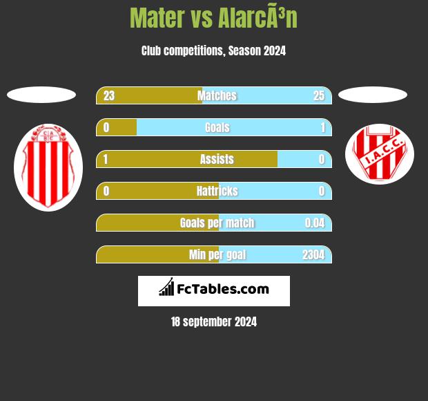 Mater vs AlarcÃ³n h2h player stats