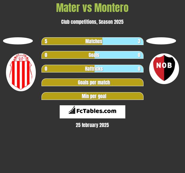 Mater vs Montero h2h player stats