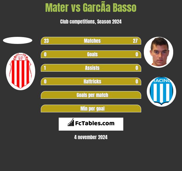 Mater vs GarcÃ­a Basso h2h player stats